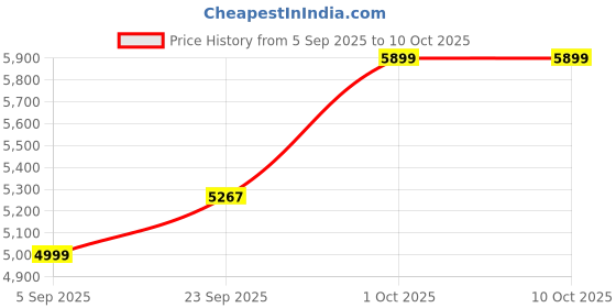 pepperfry.com sapphire Alpine White Fabric Shade Club Floor Lamp With Mango wood Base sapphire Price History Graph from 5 Sep 2025 to 10 Oct 2025