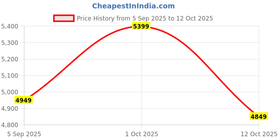 pepperfry.com sapphire Amalia White Iron Shade Shelf Floor Lamp With Wood Base sapphire Price History Graph from 5 Sep 2025 to 12 Oct 2025