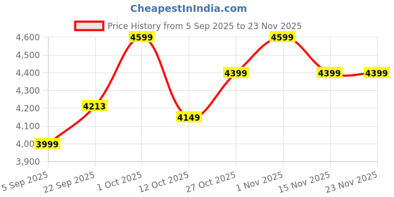pepperfry.com sapphire Andre Beige Metal and Fabric Shade Shelf Floor Lamp With Wood Base sapphire Price History Graph from 5 Sep 2025 to 22 Nov 2025