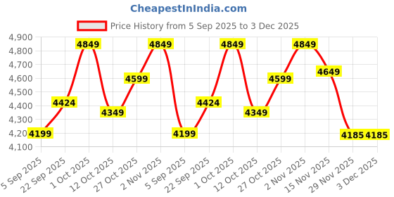 pepperfry.com sapphire Areum Beige Fabric Shade Club Floor Lamp With Wood & Metal Base sapphire Price History Graph from 5 Sep 2025 to 3 Dec 2025