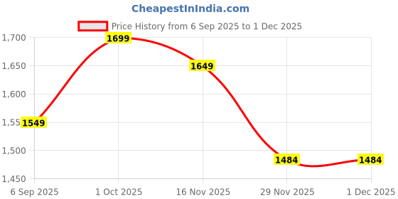 pepperfry.com sapphire Areum Clear Glass Single Hanging Light - CasaCraft sapphire Price History Graph from 6 Sep 2025 to 1 Dec 2025