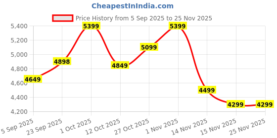 pepperfry.com sapphire Beige Cloth Shade Club Floor Lamp With Mango wood Base sapphire Price History Graph from 5 Sep 2025 to 25 Nov 2025