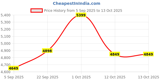 pepperfry.com sapphire Beige Iron & Cloth Shade Shelf Floor Lamp With Wood Base sapphire Price History Graph from 5 Sep 2025 to 13 Oct 2025