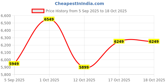 pepperfry.com sapphire Belfast Brass Iron Shade Shelf Floor Lamp With Metal Base sapphire Price History Graph from 5 Sep 2025 to 17 Oct 2025