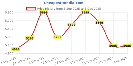 pepperfry.com sapphire Black Fabric Shade Floor Lamp With Brown & Nickel Base sapphire Price History Graph from 5 Sep 2025 to 2 Dec 2025