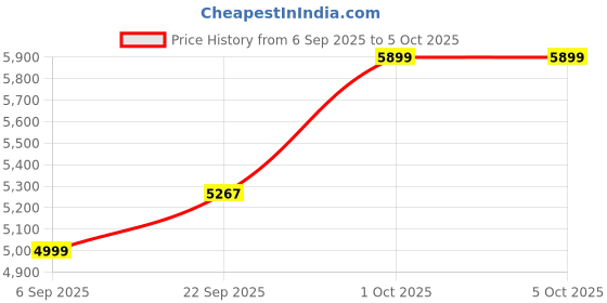 pepperfry.com sapphire Black Metal and Fabric Shade Tripod Floor Lamp With Wood Base sapphire Price History Graph from 6 Sep 2025 to 5 Oct 2025