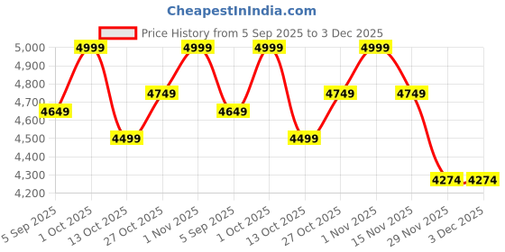 pepperfry.com sapphire Black Shade Floor Lamp With Wood Base sapphire Price History Graph from 5 Sep 2025 to 3 Dec 2025