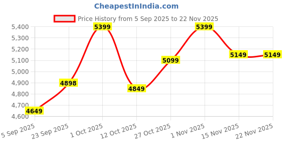 pepperfry.com sapphire Brass Iron Shade Floor Lamp With Natural Base sapphire Price History Graph from 5 Sep 2025 to 22 Nov 2025