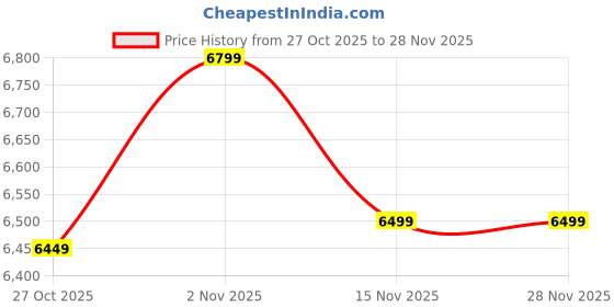 pepperfry.com sapphire Brass Iron Shade Tripod Floor Lamp With Iron Base sapphire Price History Graph from 27 Oct 2025 to 28 Nov 2025