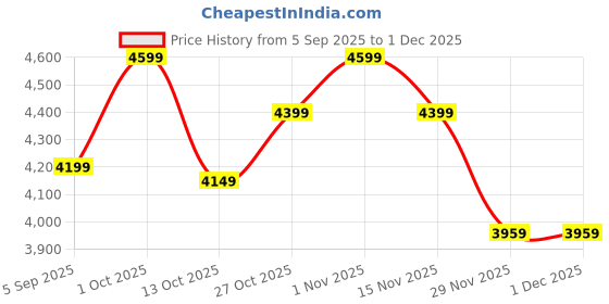 pepperfry.com sapphire Caged White Iron Shade Club Floor Lamp With Wood Base sapphire Price History Graph from 5 Sep 2025 to 1 Dec 2025