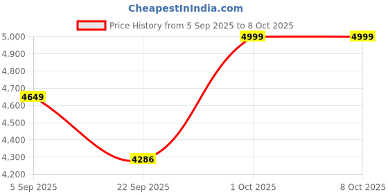 pepperfry.com sapphire Central White Fabric Shade Shelf Floor Lamp With Mango wood Base sapphire Price History Graph from 5 Sep 2025 to 8 Oct 2025