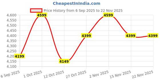 pepperfry.com sapphire Chicago White Fabric Shade Club Floor Lamp With Mango wood Base sapphire Price History Graph from 6 Sep 2025 to 22 Nov 2025