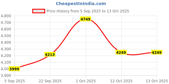 pepperfry.com sapphire Clear Glass Shade Table Lamp With Brown Base sapphire Price History Graph from 5 Sep 2025 to 13 Oct 2025