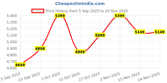 pepperfry.com sapphire Colonial White Fabric Shade Novelty Floor Lamp With Wood Base sapphire Price History Graph from 5 Sep 2025 to 24 Nov 2025