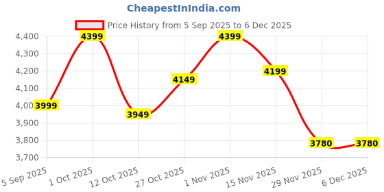 pepperfry.com sapphire Contemporary Beige Cloth Shade Shelf Floor Lamp With Iron & Glass Base sapphire Price History Graph from 5 Sep 2025 to 5 Dec 2025