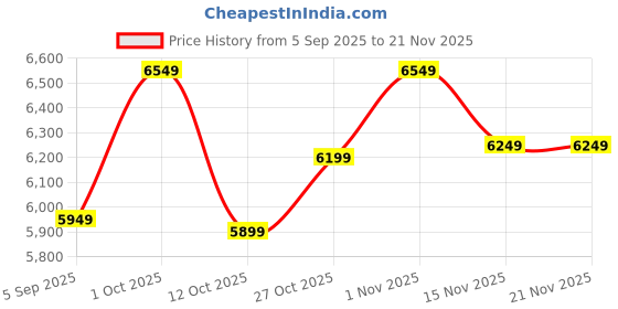 pepperfry.com sapphire Contemporary White Iron Shade Shelf Floor Lamp With Wood Base sapphire Price History Graph from 5 Sep 2025 to 21 Nov 2025