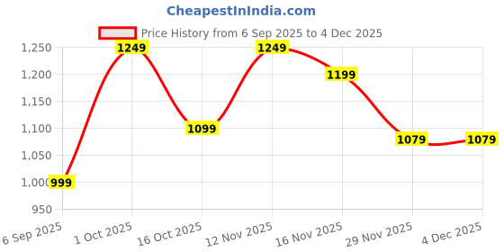 pepperfry.com sapphire Copper Glass Single Hanging Light sapphire Price History Graph from 6 Sep 2025 to 3 Dec 2025