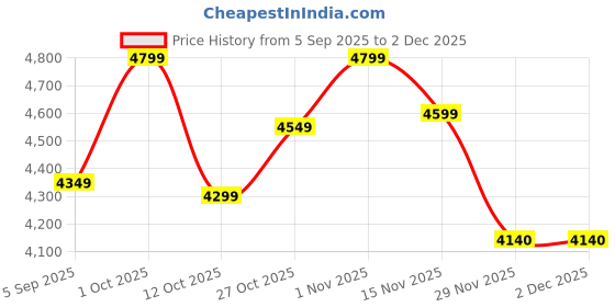 pepperfry.com sapphire Crisanto Black Metal and Fabric Shade Shelf Floor Lamp With Iron Base sapphire Price History Graph from 5 Sep 2025 to 2 Dec 2025