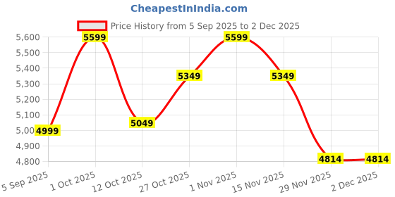 pepperfry.com sapphire Dorian Beige Iron Shade Club Floor Lamp With Wood Base sapphire Price History Graph from 5 Sep 2025 to 2 Dec 2025