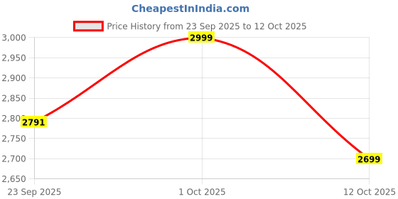 pepperfry.com sapphire Dylan Beige Wood Single Hanging Lights - sapphire Price History Graph from 23 Sep 2025 to 12 Oct 2025