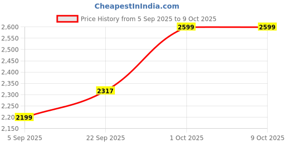 pepperfry.com sapphire Fabric Bambo Table Lamp With Shade sapphire Price History Graph from 5 Sep 2025 to 9 Oct 2025