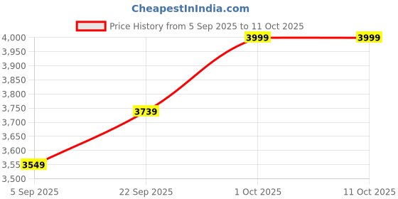 pepperfry.com sapphire Fabric Iron Table Lamp With Shade sapphire Price History Graph from 5 Sep 2025 to 10 Oct 2025