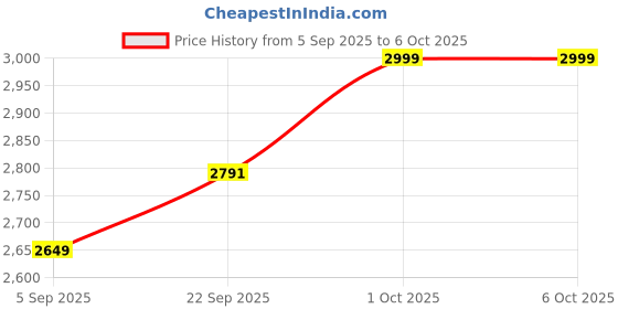 pepperfry.com sapphire Fabric Wood Table Lamp With Shade sapphire Price History Graph from 5 Sep 2025 to 5 Oct 2025