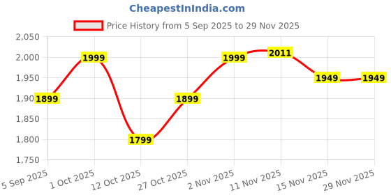pepperfry.com sapphire Fashionable Beige Fabric Shade Night Lamp With Glass Base sapphire Price History Graph from 5 Sep 2025 to 28 Nov 2025