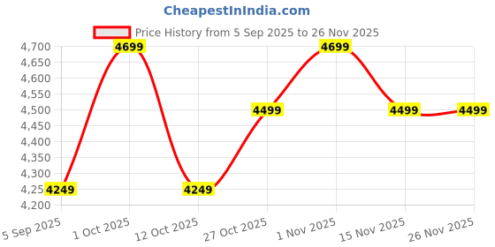 pepperfry.com sapphire Florence Brass Iron Shade Club Floor Lamp With Iron Base sapphire Price History Graph from 5 Sep 2025 to 25 Nov 2025