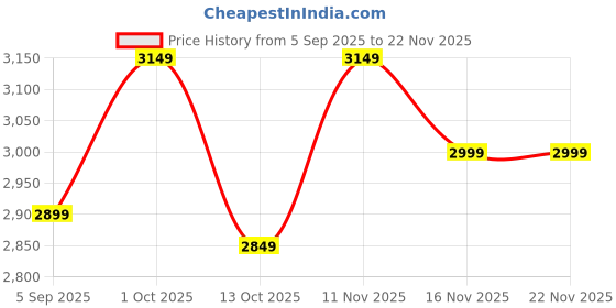 pepperfry.com sapphire Forli White Fabric Shade Night Lamp With Glass Base sapphire Price History Graph from 5 Sep 2025 to 22 Nov 2025