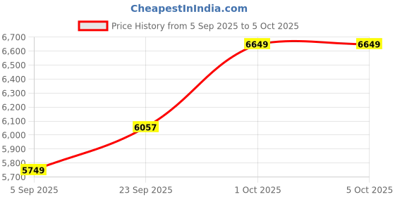 pepperfry.com sapphire Gabrielle Black Fabric Shade Shelf Floor Lamp With Wood Base sapphire Price History Graph from 5 Sep 2025 to 5 Oct 2025