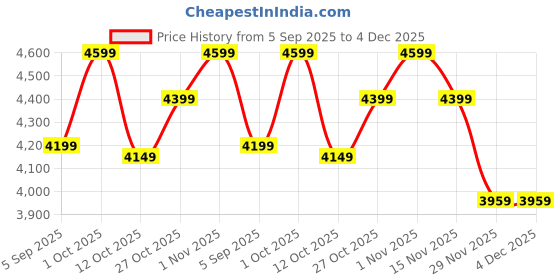 pepperfry.com sapphire Gerard White Iron Shade Club Floor Lamp With Wood Base sapphire Price History Graph from 5 Sep 2025 to 4 Dec 2025