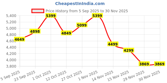 pepperfry.com sapphire Grey Cloth Shade Club Floor Lamp With Wood & Iron Base sapphire Price History Graph from 5 Sep 2025 to 30 Nov 2025