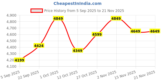 pepperfry.com sapphire Inverted Beige Fabric Shade Shelf Floor Lamp With Wood Base sapphire Price History Graph from 5 Sep 2025 to 21 Nov 2025