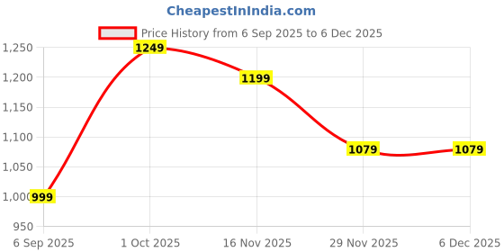 pepperfry.com sapphire Jieun Clear Glass Single Hanging Light - CasaCraft sapphire Price History Graph from 6 Sep 2025 to 5 Dec 2025