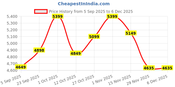 pepperfry.com sapphire Lenin White Cloth Shade Club Floor Lamp With Wood & Iron Base sapphire Price History Graph from 5 Sep 2025 to 5 Dec 2025