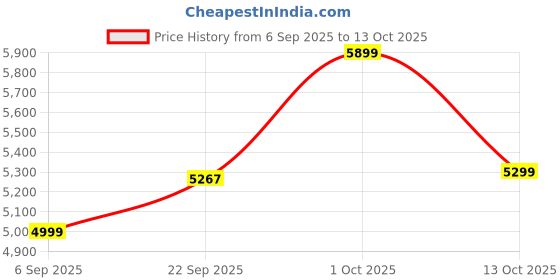pepperfry.com sapphire Lorenzo White Fabric Shade Novelty Floor Lamp With Metal Base sapphire Price History Graph from 6 Sep 2025 to 13 Oct 2025