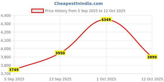 pepperfry.com sapphire Mace Beige Fabric Shade Novelty Floor Lamp With Wood Base sapphire Price History Graph from 5 Sep 2025 to 12 Oct 2025
