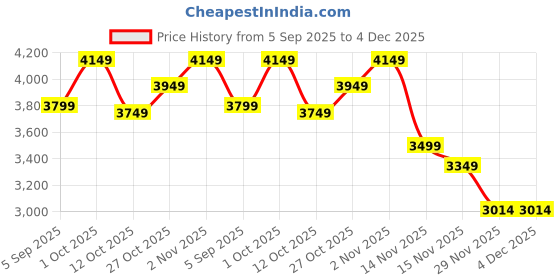 pepperfry.com sapphire Mackay White Iron Shade Club Floor Lamp With Wood Base sapphire Price History Graph from 5 Sep 2025 to 4 Dec 2025