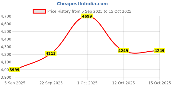 pepperfry.com sapphire Madeline White Fabric Shade Shelf Floor Lamp With Wood Base sapphire Price History Graph from 5 Sep 2025 to 14 Oct 2025