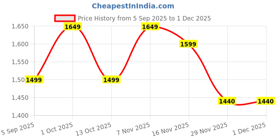 pepperfry.com sapphire Margie Pink Fabric Shade Night Lamp With Glass Base sapphire Price History Graph from 5 Sep 2025 to 30 Nov 2025