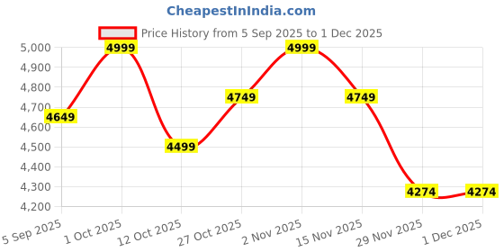 pepperfry.com sapphire Mise Green Iron Shade Club Floor Lamp With Wood Base sapphire Price History Graph from 5 Sep 2025 to 29 Nov 2025