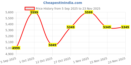 pepperfry.com sapphire Modena Brass Iron Shade Club Floor Lamp With Iron Base sapphire Price History Graph from 5 Sep 2025 to 23 Nov 2025