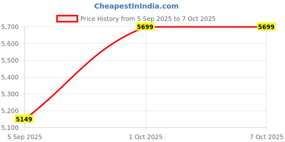 pepperfry.com sapphire Montage Grey Cloth Shade Shelf Floor Lamp With Iron Base sapphire Price History Graph from 5 Sep 2025 to 7 Oct 2025