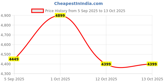 pepperfry.com sapphire Mordern Beige Iron Shade Shelf Floor Lamp With Wood Base sapphire Price History Graph from 5 Sep 2025 to 13 Oct 2025