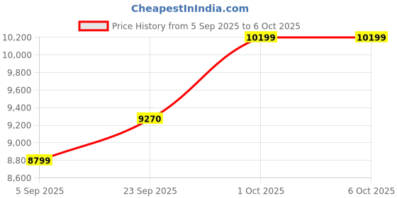 pepperfry.com sapphire Natural Wood Floor Lamp With Shade Bulb Included E-27 sapphire Price History Graph from 5 Sep 2025 to 6 Oct 2025