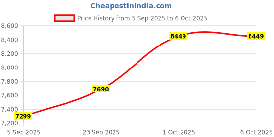 pepperfry.com sapphire Natural Wood Floor Lamp With Shade Bulb Included E-27 sapphire Price History Graph from 5 Sep 2025 to 6 Oct 2025