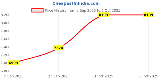 pepperfry.com sapphire Natural Wood Floor Lamp With Shade Bulb Included E-27 sapphire Price History Graph from 5 Sep 2025 to 6 Oct 2025