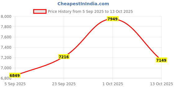 pepperfry.com sapphire Natural Wood Floor Lamp With Shade Bulb Included E-27 sapphire Price History Graph from 5 Sep 2025 to 13 Oct 2025