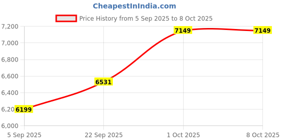 pepperfry.com sapphire Natural Wood Floor Lamp With Shade Bulb Included E-27 sapphire Price History Graph from 5 Sep 2025 to 8 Oct 2025